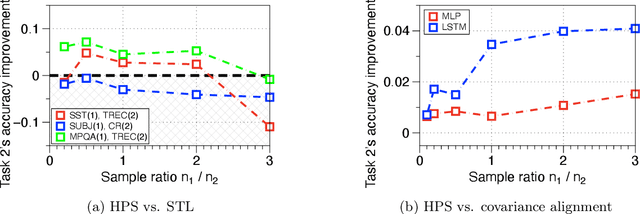 Figure 3 for Sharp Bias-variance Tradeoffs of Hard Parameter Sharing in High-dimensional Linear Regression