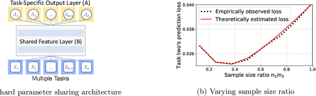 Figure 1 for Sharp Bias-variance Tradeoffs of Hard Parameter Sharing in High-dimensional Linear Regression