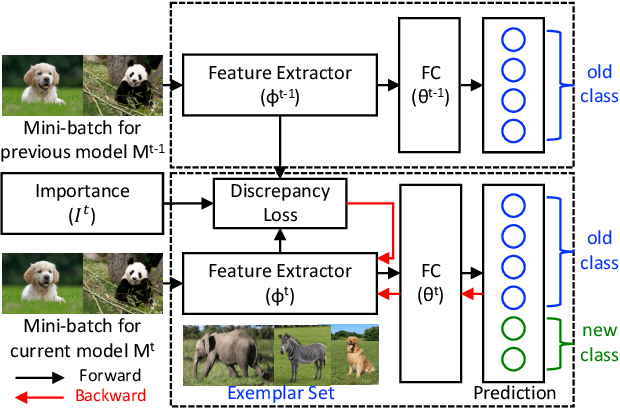 Figure 1 for Class-Incremental Learning by Knowledge Distillation with Adaptive Feature Consolidation