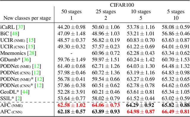 Figure 2 for Class-Incremental Learning by Knowledge Distillation with Adaptive Feature Consolidation