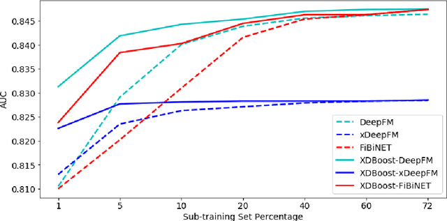 Figure 4 for Iterative Boosting Deep Neural Networks for Predicting Click-Through Rate