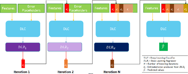 Figure 1 for Iterative Boosting Deep Neural Networks for Predicting Click-Through Rate