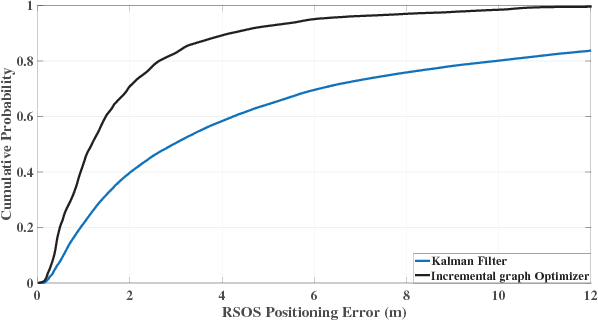 Figure 2 for Evaluation of Kinematic Precise Point Positioning Convergence with an Incremental Graph Optimizer