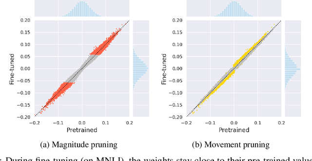 Figure 2 for Movement Pruning: Adaptive Sparsity by Fine-Tuning