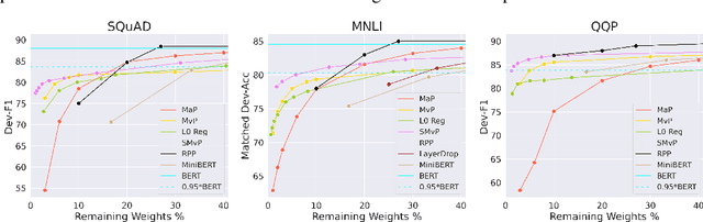 Figure 3 for Movement Pruning: Adaptive Sparsity by Fine-Tuning