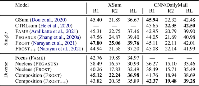 Figure 2 for A Well-Composed Text is Half Done! Composition Sampling for Diverse Conditional Generation