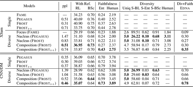 Figure 4 for A Well-Composed Text is Half Done! Composition Sampling for Diverse Conditional Generation