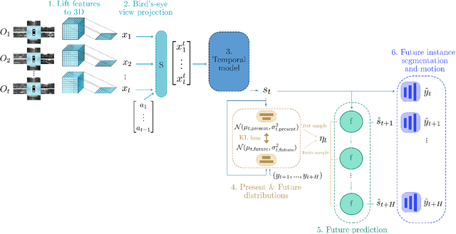 Figure 3 for FIERY: Future Instance Prediction in Bird's-Eye View from Surround Monocular Cameras