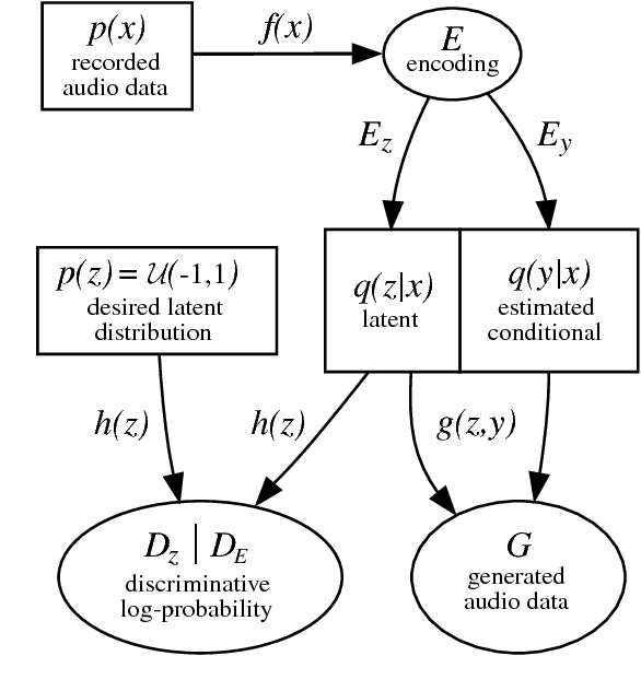 Figure 1 for Sounderfeit: Cloning a Physical Model using a Conditional Adversarial Autoencoder