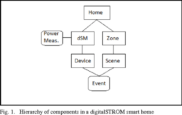 Figure 1 for Energy saving in smart homes based on consumer behaviour: A case study