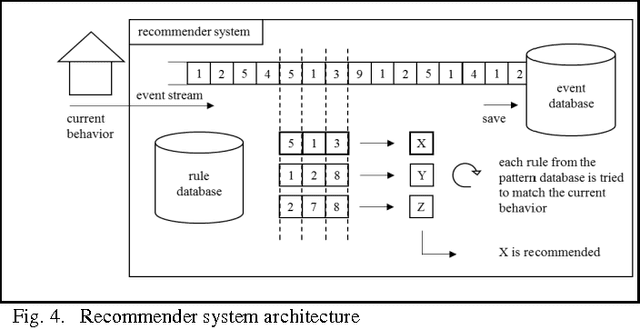 Figure 4 for Energy saving in smart homes based on consumer behaviour: A case study