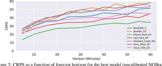 Figure 3 for Short-Term Solar Irradiance Forecasting Using Calibrated Probabilistic Models