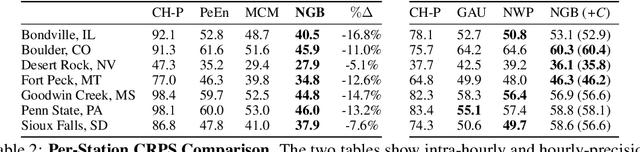 Figure 4 for Short-Term Solar Irradiance Forecasting Using Calibrated Probabilistic Models