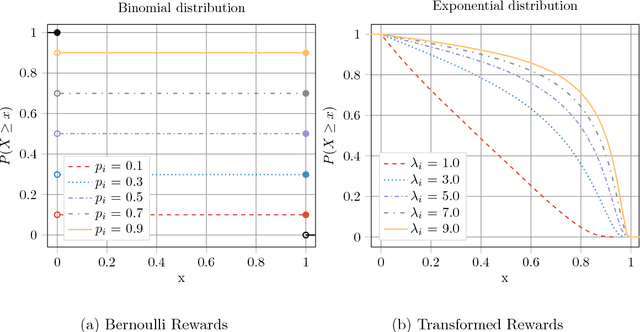 Figure 2 for Regret Bounds for Stochastic Combinatorial Multi-Armed Bandits with Linear Space Complexity