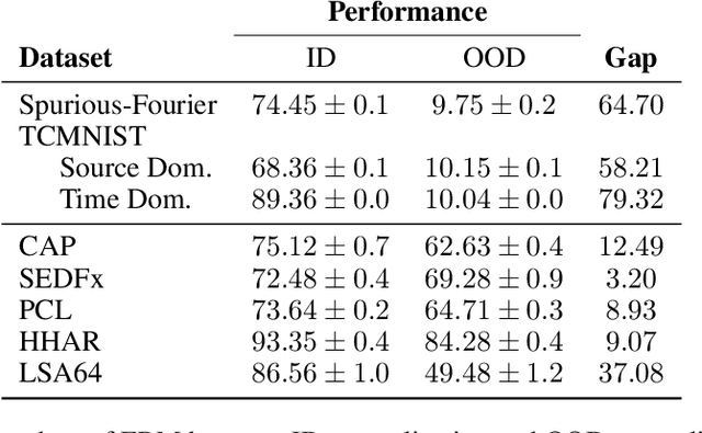 Figure 2 for WOODS: Benchmarks for Out-of-Distribution Generalization in Time Series Tasks