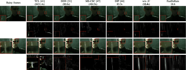 Figure 4 for FastDeRain: A Novel Video Rain Streak Removal Method Using Directional Gradient Priors