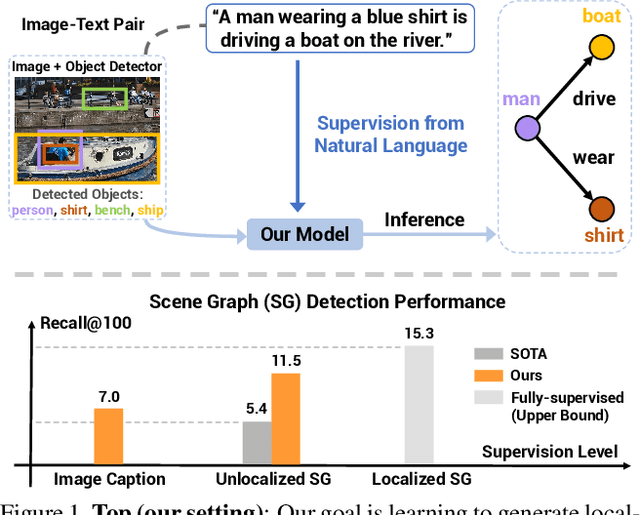 Figure 1 for Learning to Generate Scene Graph from Natural Language Supervision