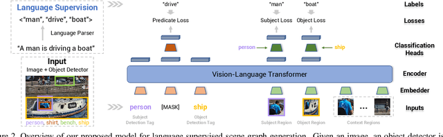 Figure 3 for Learning to Generate Scene Graph from Natural Language Supervision