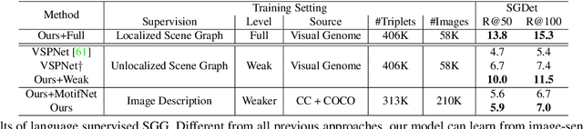 Figure 4 for Learning to Generate Scene Graph from Natural Language Supervision