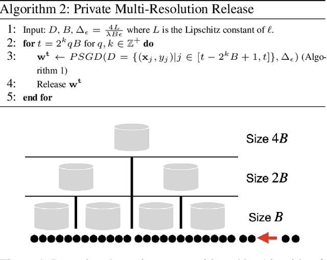 Figure 1 for Continual and Sliding Window Release for Private Empirical Risk Minimization