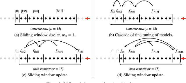 Figure 3 for Continual and Sliding Window Release for Private Empirical Risk Minimization