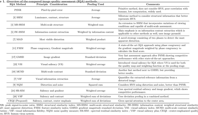 Figure 1 for Center Emphasized Visual Saliency and Contrast-based Full Reference Image Quality Index