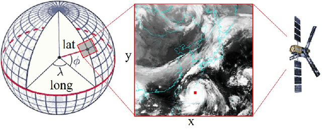 Figure 3 for Typhoon track prediction using satellite images in a Generative Adversarial Network