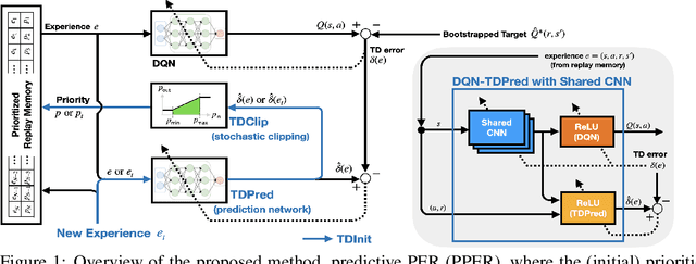Figure 1 for Predictive PER: Balancing Priority and Diversity towards Stable Deep Reinforcement Learning
