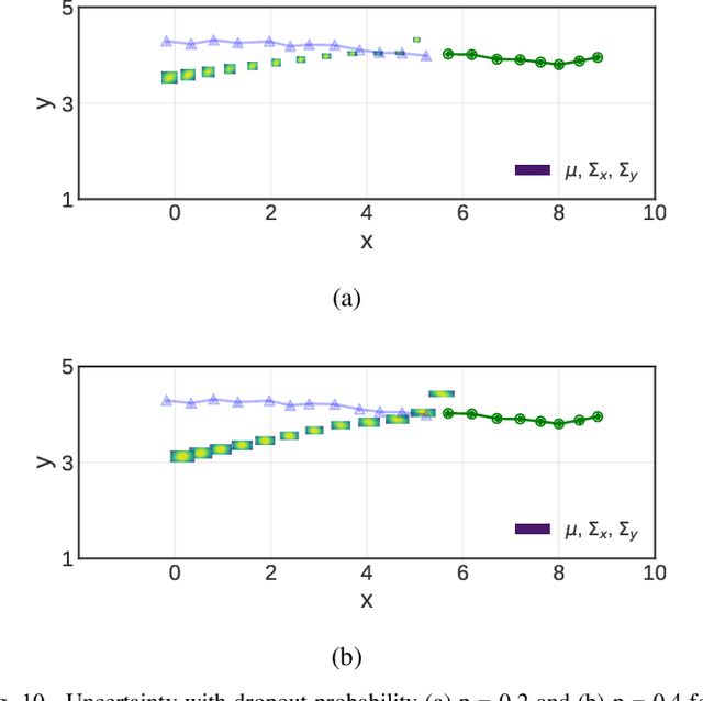 Figure 2 for Uncertainty estimation of pedestrian future trajectory using Bayesian approximation