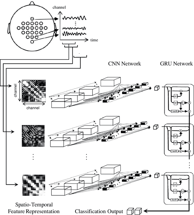 Figure 1 for Motor Imagery Classification based on CNN-GRU Network with Spatio-Temporal Feature Representation
