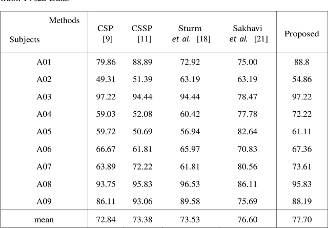 Figure 3 for Motor Imagery Classification based on CNN-GRU Network with Spatio-Temporal Feature Representation