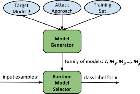 Figure 1 for MULDEF: Multi-model-based Defense Against Adversarial Examples for Neural Networks