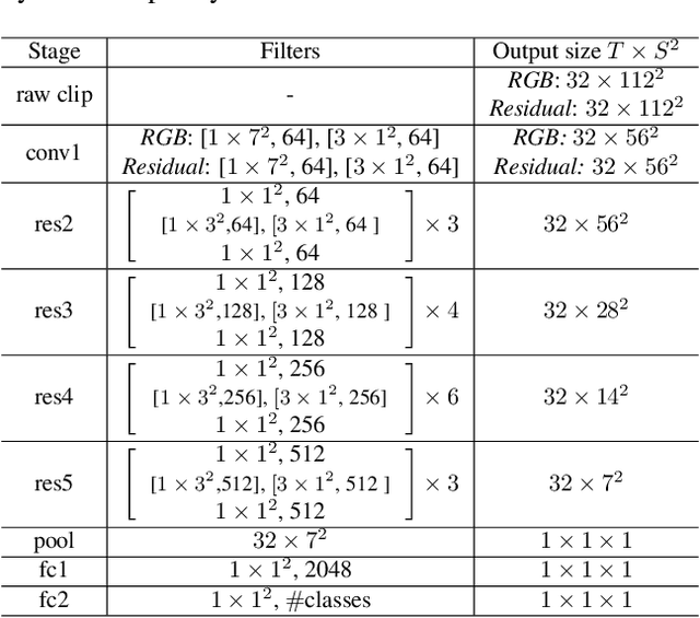 Figure 1 for Residual Frames with Efficient Pseudo-3D CNN for Human Action Recognition