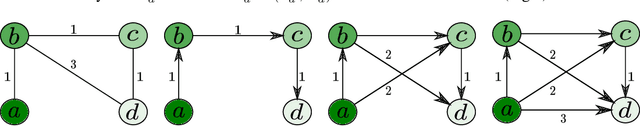 Figure 1 for Learning from graphs with structural variation