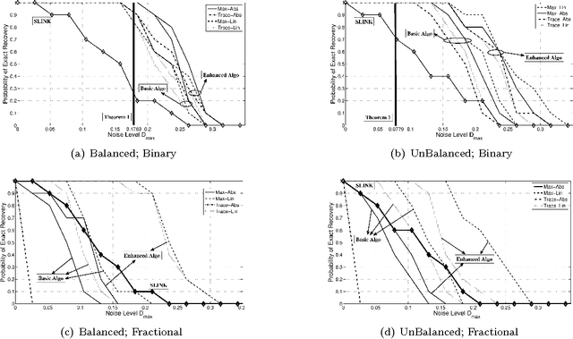 Figure 3 for Clustering using Max-norm Constrained Optimization