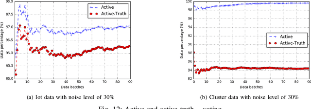 Figure 4 for RAD: On-line Anomaly Detection for Highly Unreliable Data