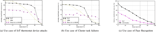 Figure 1 for RAD: On-line Anomaly Detection for Highly Unreliable Data