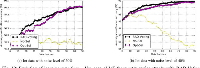 Figure 2 for RAD: On-line Anomaly Detection for Highly Unreliable Data