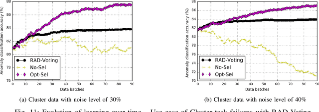 Figure 3 for RAD: On-line Anomaly Detection for Highly Unreliable Data