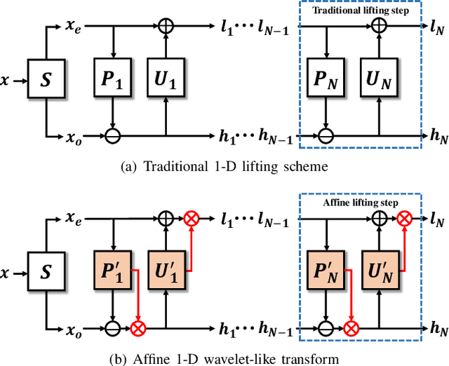 Figure 3 for aiWave: Volumetric Image Compression with 3-D Trained Affine Wavelet-like Transform