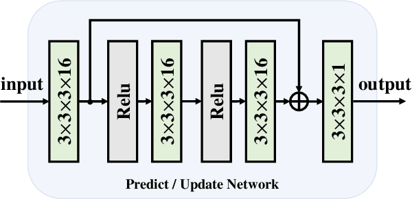 Figure 4 for aiWave: Volumetric Image Compression with 3-D Trained Affine Wavelet-like Transform
