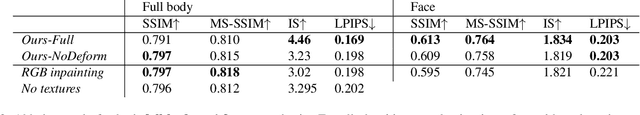 Figure 4 for Coordinate-based Texture Inpainting for Pose-Guided Image Generation