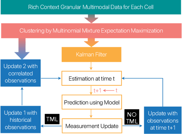Figure 4 for Temporal Multimodal Multivariate Learning
