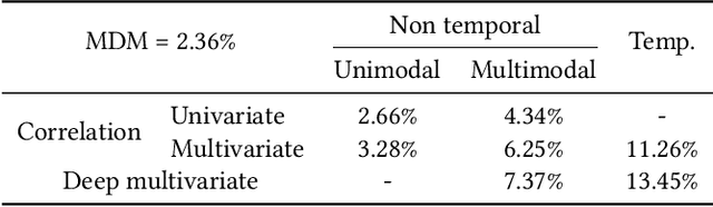 Figure 1 for Temporal Multimodal Multivariate Learning