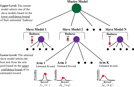 Figure 1 for Learning Contextual Bandits in a Non-stationary Environment