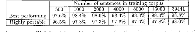 Figure 3 for A Maximum Entropy Approach to Identifying Sentence Boundaries
