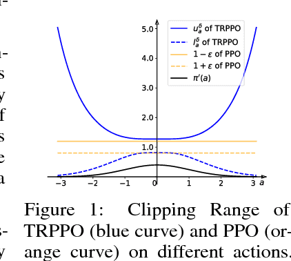 Figure 2 for Trust Region-Guided Proximal Policy Optimization