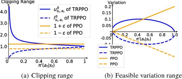 Figure 3 for Trust Region-Guided Proximal Policy Optimization