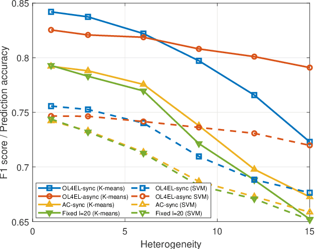 Figure 3 for OL4EL: Online Learning for Edge-cloud Collaborative Learning on Heterogeneous Edges with Resource Constraints