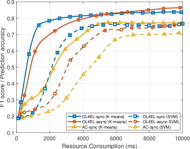 Figure 4 for OL4EL: Online Learning for Edge-cloud Collaborative Learning on Heterogeneous Edges with Resource Constraints